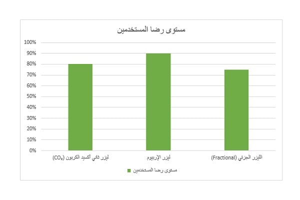 أفضل مراكز التجميل في أبوظبي ؛ مخطط يوضح مستوى رضا المستخدمين عن أنواع الليزر لتجديد البشرة